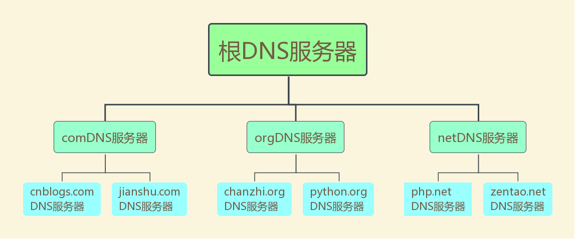 DNS服务器层次结构
