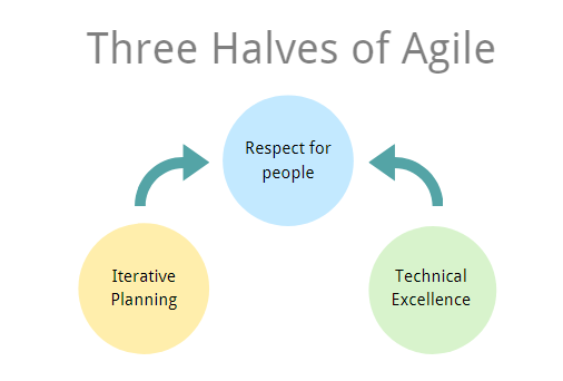 Three Halves of Agile
